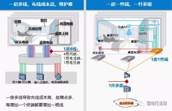 酒店IPTV七种解决方案，总有一种适合你