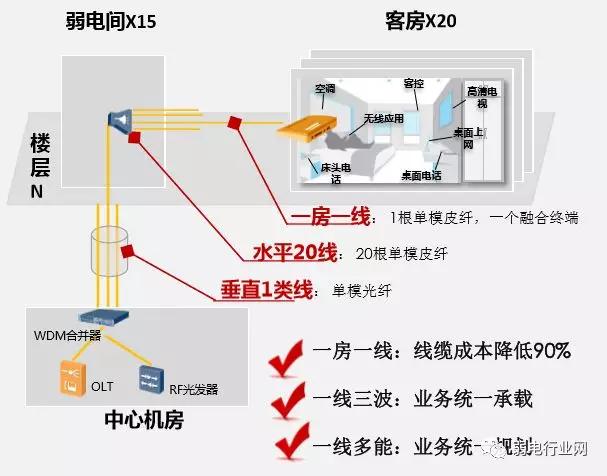 酒店IPTV七种解决方案，总有一种适合你